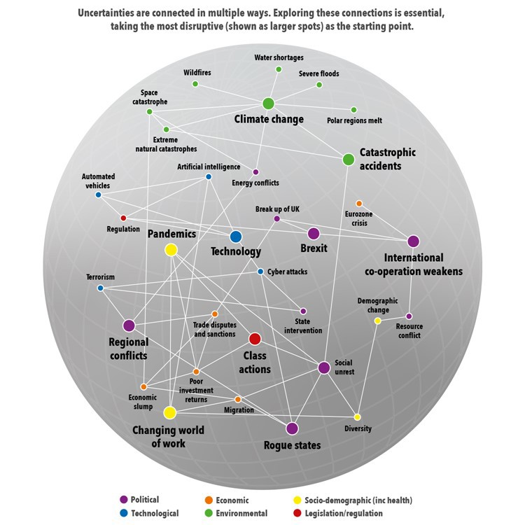 interconnectivity of uncertainties chart 1
